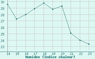 Courbe de l'humidex pour Fains-Veel (55)