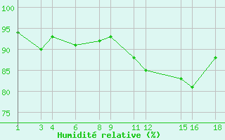 Courbe de l'humidit relative pour Treize-Vents (85)