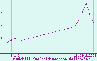 Courbe du refroidissement olien pour Berson (33)