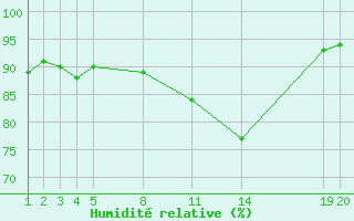 Courbe de l'humidit relative pour Guidel (56)