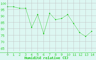 Courbe de l'humidit relative pour Aubenas - Lanas (07)