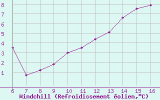 Courbe du refroidissement olien pour Hestrud (59)