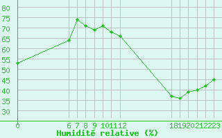 Courbe de l'humidit relative pour Jan (Esp)