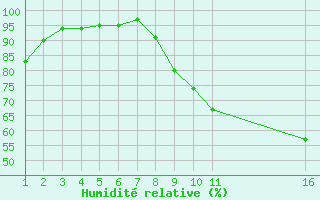 Courbe de l'humidit relative pour Variscourt (02)