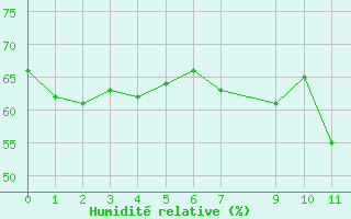 Courbe de l'humidit relative pour Malbosc (07)