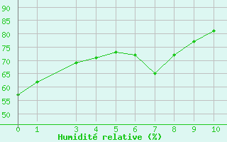 Courbe de l'humidit relative pour Saint-Bauzile (07)