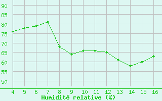 Courbe de l'humidit relative pour Blus (40)