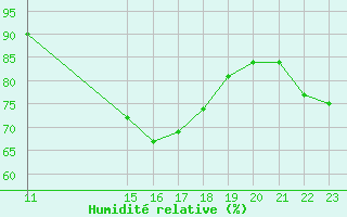 Courbe de l'humidit relative pour Malbosc (07)