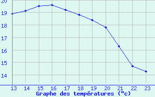 Courbe de tempratures pour Ouessant (29)