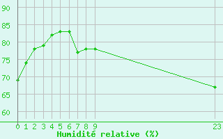 Courbe de l'humidit relative pour Saint-Vran (05)