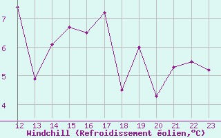Courbe du refroidissement olien pour Dax (40)