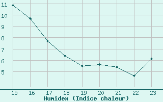 Courbe de l'humidex pour L'Huisserie (53)