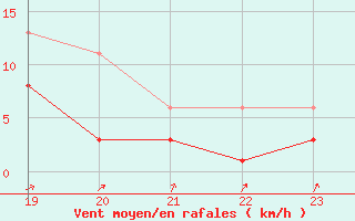 Courbe de la force du vent pour Christnach (Lu)