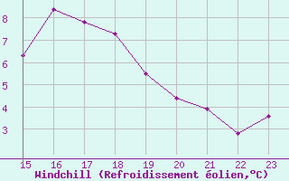 Courbe du refroidissement olien pour Villacoublay (78)