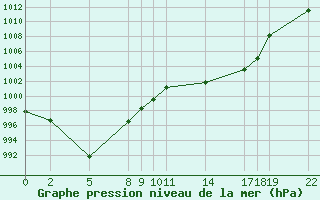 Courbe de la pression atmosphrique pour Sainte-Locadie (66)