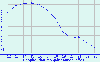 Courbe de tempratures pour Prigueux (24)