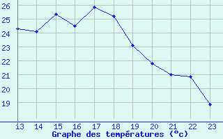 Courbe de tempratures pour Landser (68)