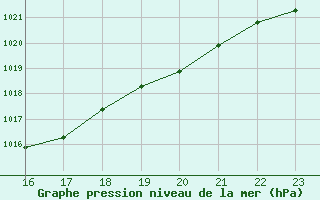 Courbe de la pression atmosphrique pour Boulaide (Lux)