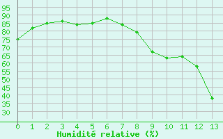 Courbe de l'humidit relative pour Embrun (05)