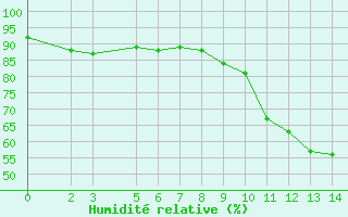 Courbe de l'humidit relative pour Perpignan Moulin  Vent (66)