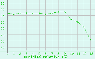 Courbe de l'humidit relative pour Boulaide (Lux)