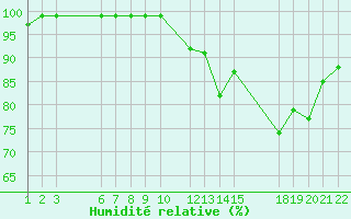 Courbe de l'humidit relative pour Recoules de Fumas (48)