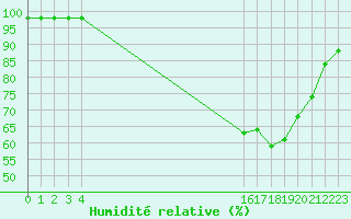 Courbe de l'humidit relative pour Lobbes (Be)
