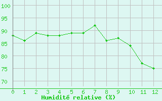 Courbe de l'humidit relative pour Boulaide (Lux)