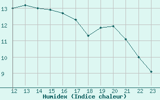 Courbe de l'humidex pour Romorantin (41)