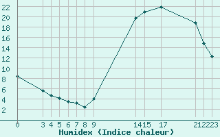 Courbe de l'humidex pour Potes / Torre del Infantado (Esp)