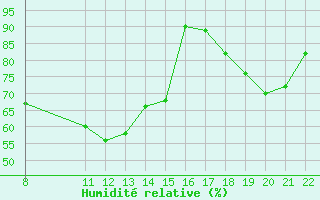 Courbe de l'humidit relative pour Trets (13)