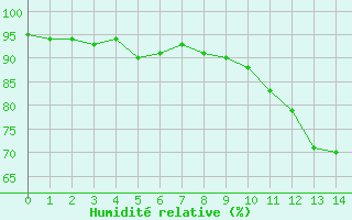 Courbe de l'humidit relative pour Bourges (18)