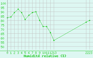 Courbe de l'humidit relative pour Dounoux (88)