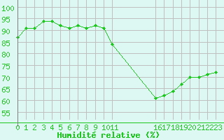 Courbe de l'humidit relative pour Connerr (72)