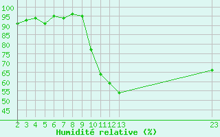 Courbe de l'humidit relative pour Kernascleden (56)