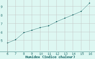 Courbe de l'humidex pour Blus (40)