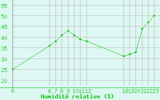 Courbe de l'humidit relative pour Jan (Esp)