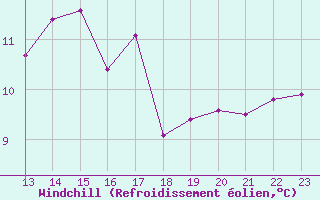 Courbe du refroidissement olien pour Saint-Quentin (02)