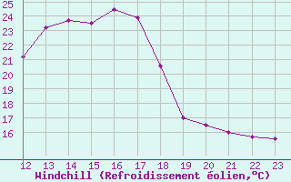 Courbe du refroidissement olien pour Luxeuil (70)