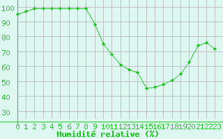 Courbe de l'humidit relative pour Harville (88)