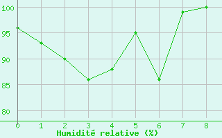 Courbe de l'humidit relative pour Cap Cpet (83)