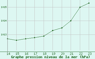 Courbe de la pression atmosphrique pour Xert / Chert (Esp)