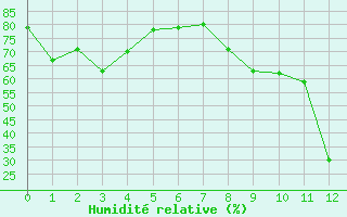 Courbe de l'humidit relative pour Couvercle-Nivose (74)