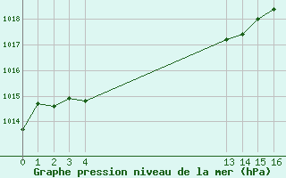 Courbe de la pression atmosphrique pour Saint-Jean-de-Vedas (34)