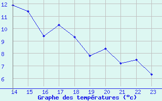 Courbe de tempratures pour Aigrefeuille d