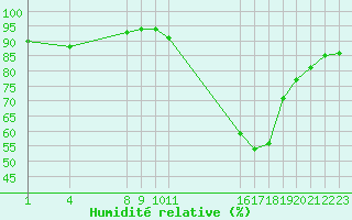 Courbe de l'humidit relative pour Saint-Haon (43)