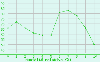 Courbe de l'humidit relative pour Le Vigan (30)