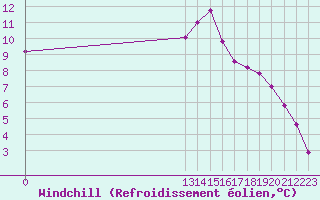 Courbe du refroidissement olien pour Grandfresnoy (60)