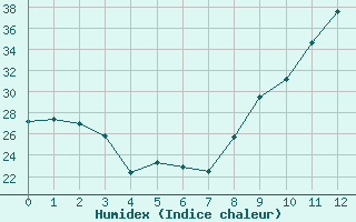 Courbe de l'humidex pour Bures-sur-Yvette (91)