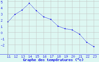 Courbe de tempratures pour Thnes (74)